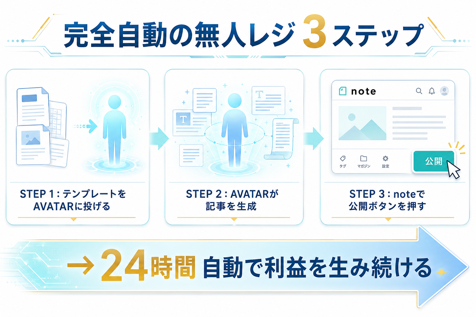 完全自動の無人レジ 3ステップ フロー図