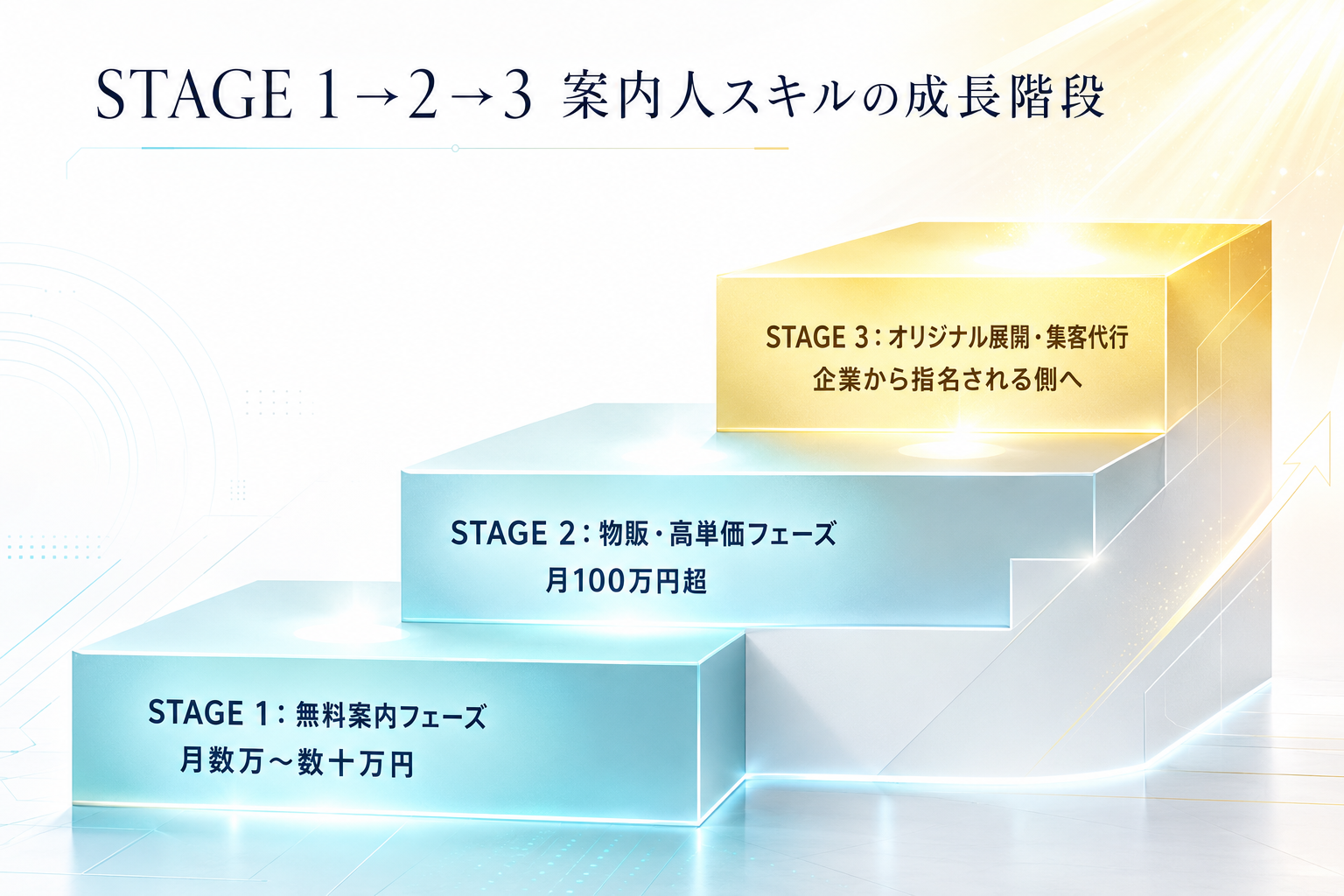 STAGE 1→2→3 成長階段