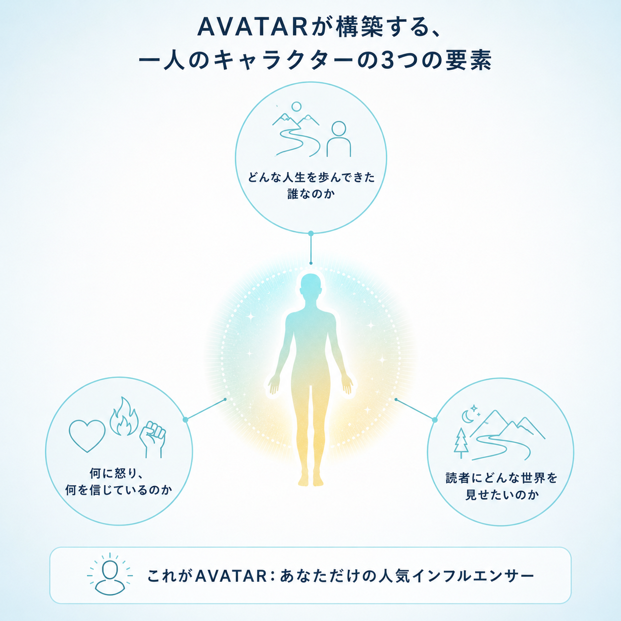 AVATARが構築する、一人のキャラクターの3つの要素