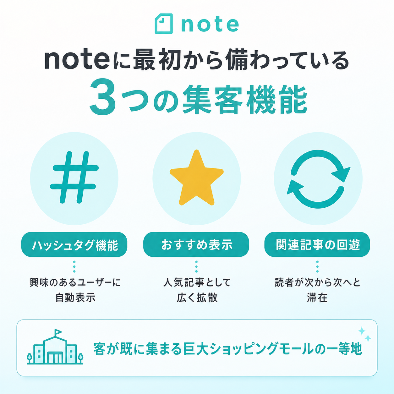 noteに最初から備わっている3つの集客機能