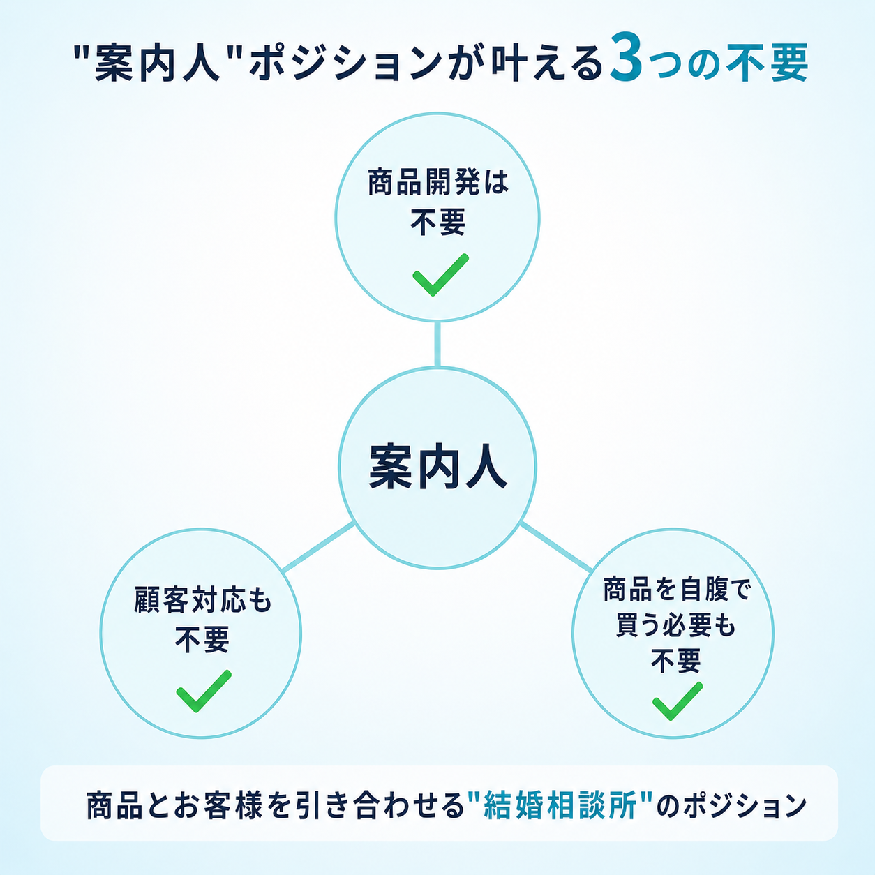 案内人ポジションが叶える3つの不要